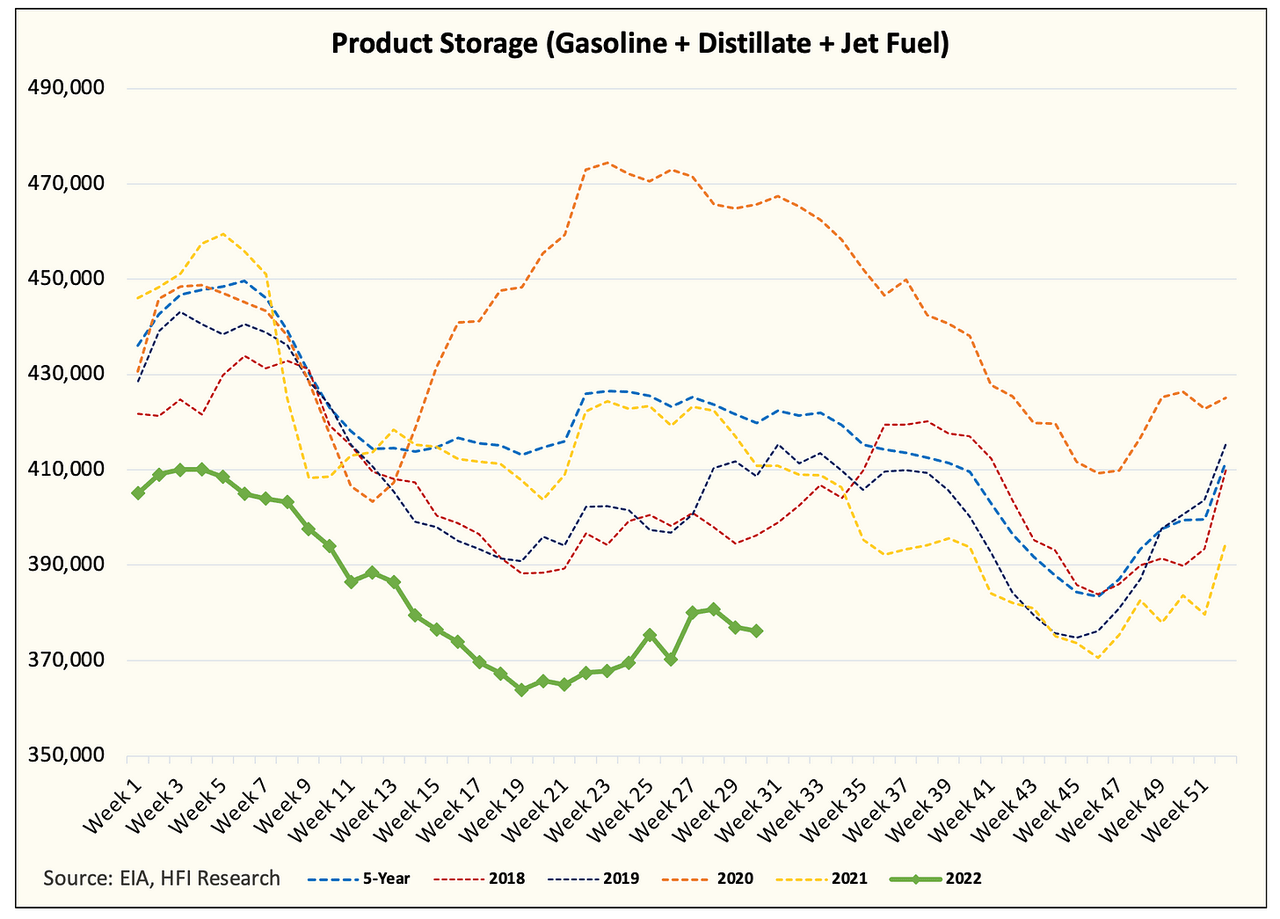 Product storage