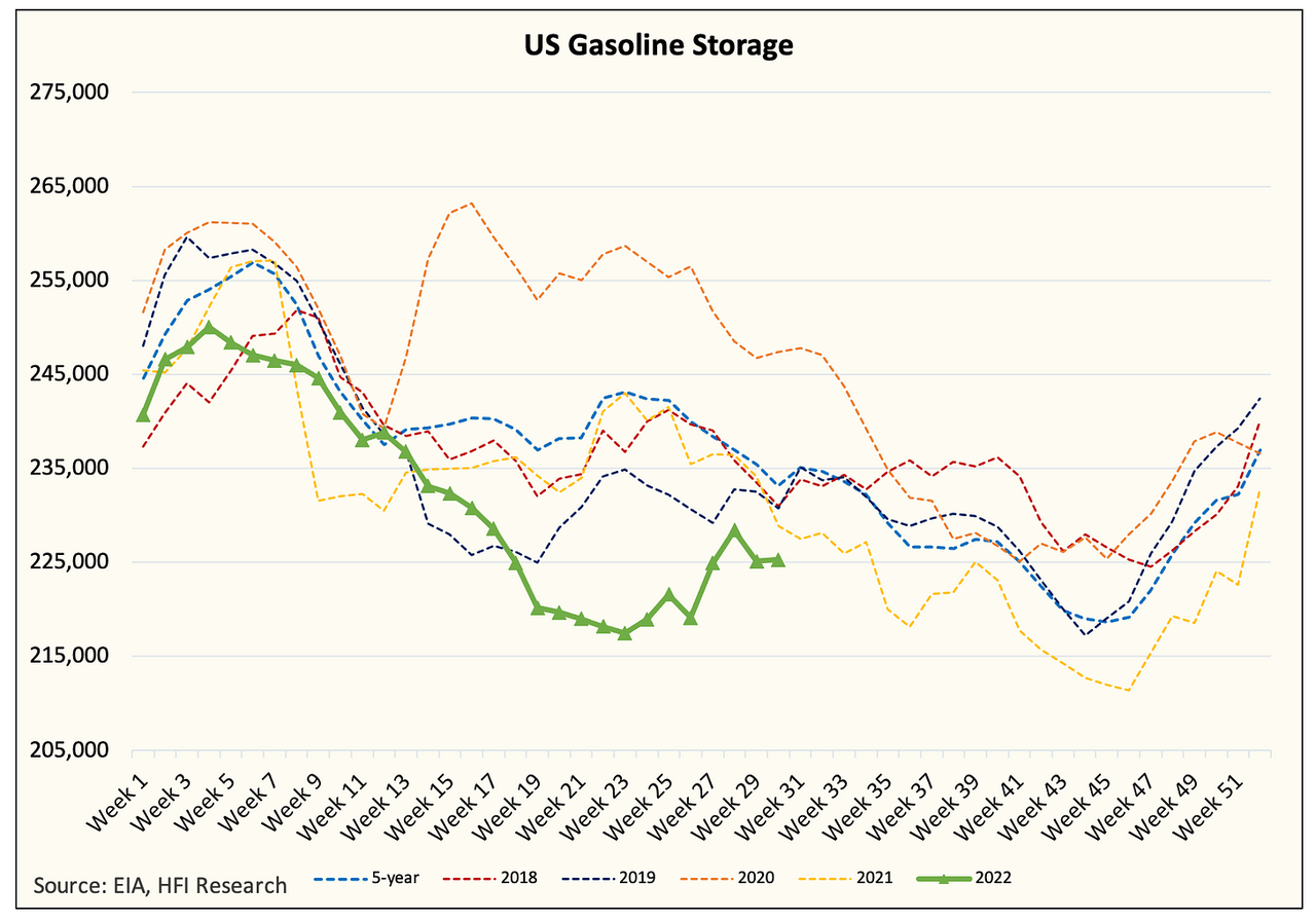 Gasoline storage