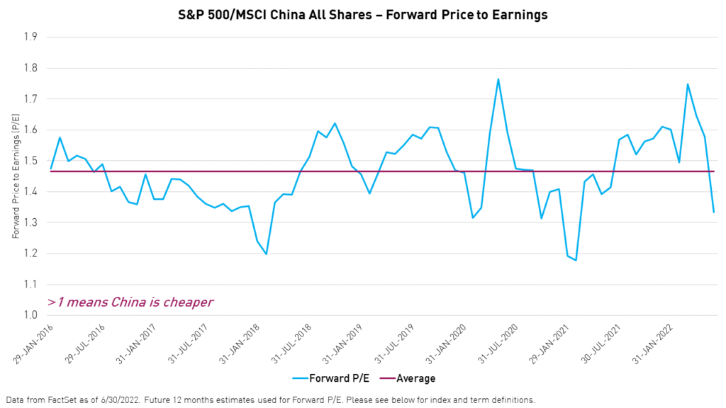 S&P 500/MSCI China All Shares - Forward Price to Earnings