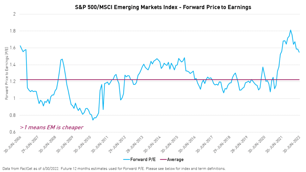 S&P 500/MSCI Emerging Markets Index - Forward Price to Earnings