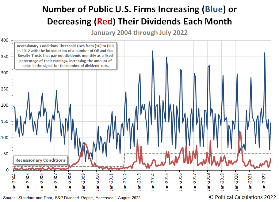 Number of Public U.S. Firms Increasing or Decreasing Their Dividends Each Month, January 2004 through July 2022