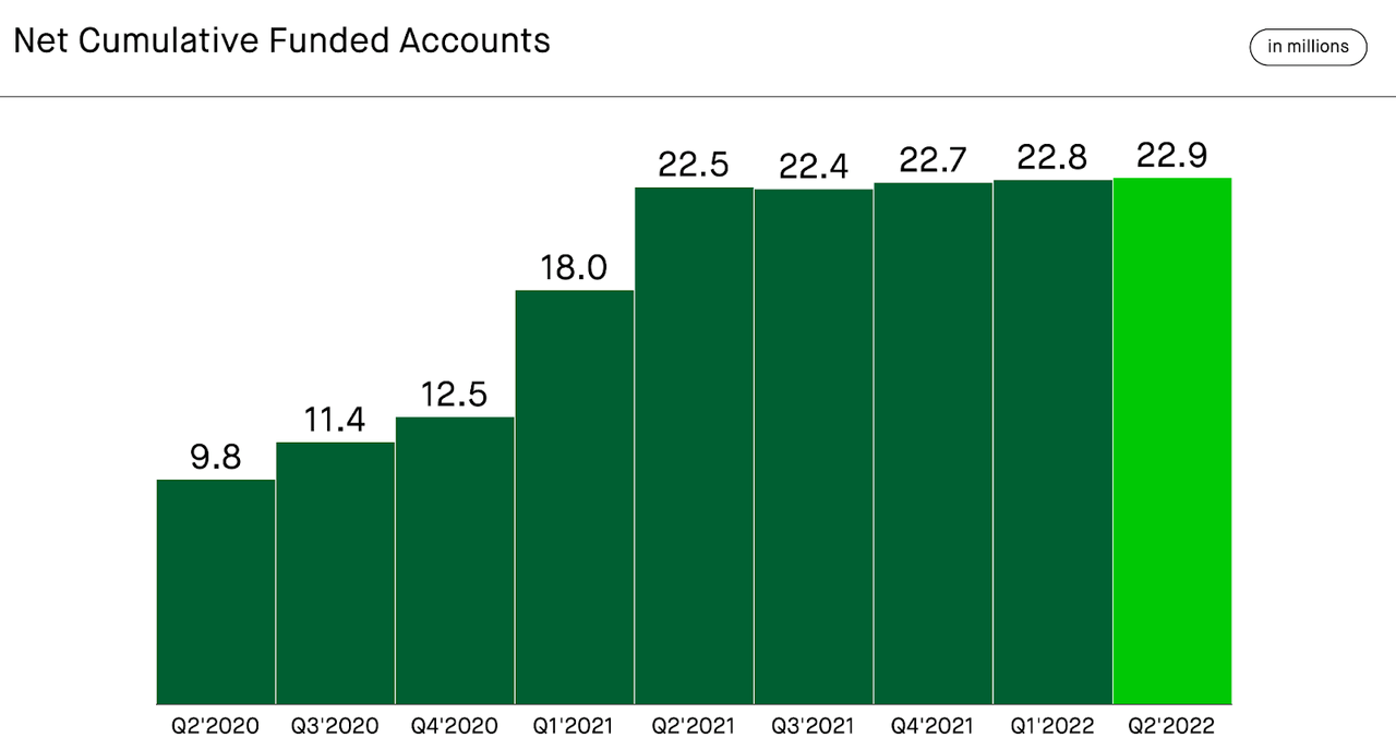 Robinhood net cumulative accounts