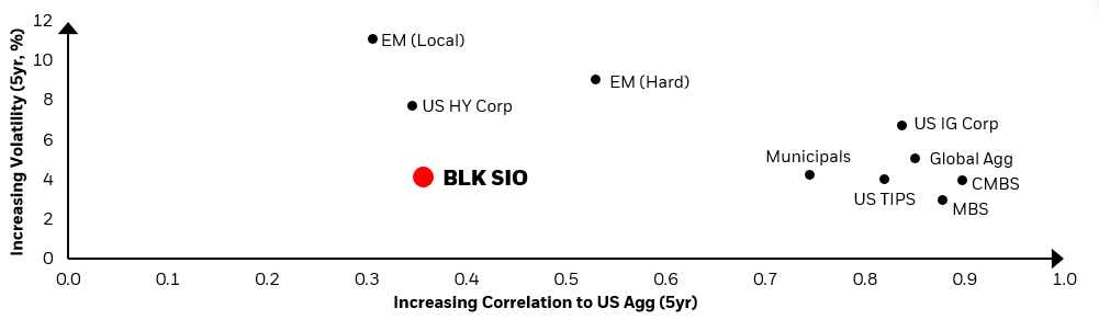 SIO provides diversification away from the U.S. Agg, with modest volatility