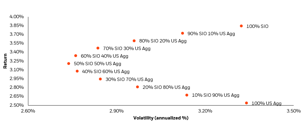 SIO can mitigate volatility and enhance return