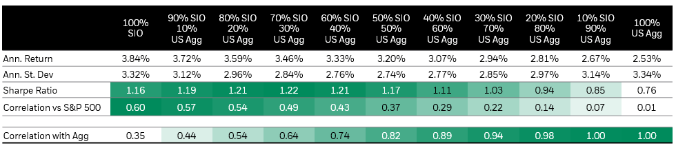 SIO can mitigate volatility and enhance return