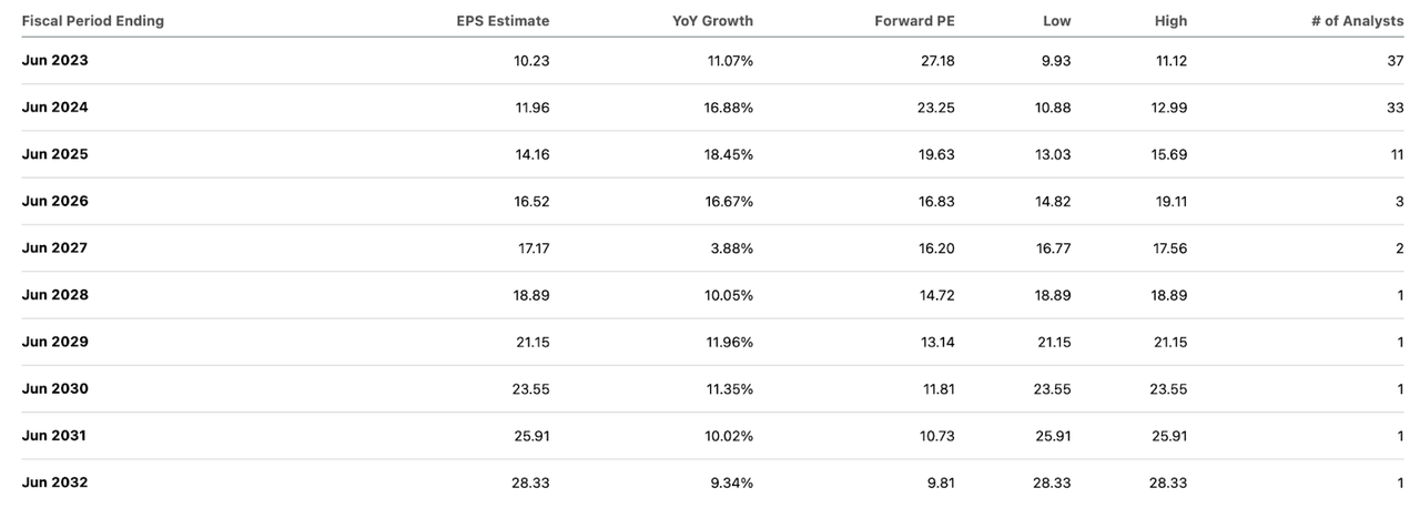 MSFT consensus earnings estimates