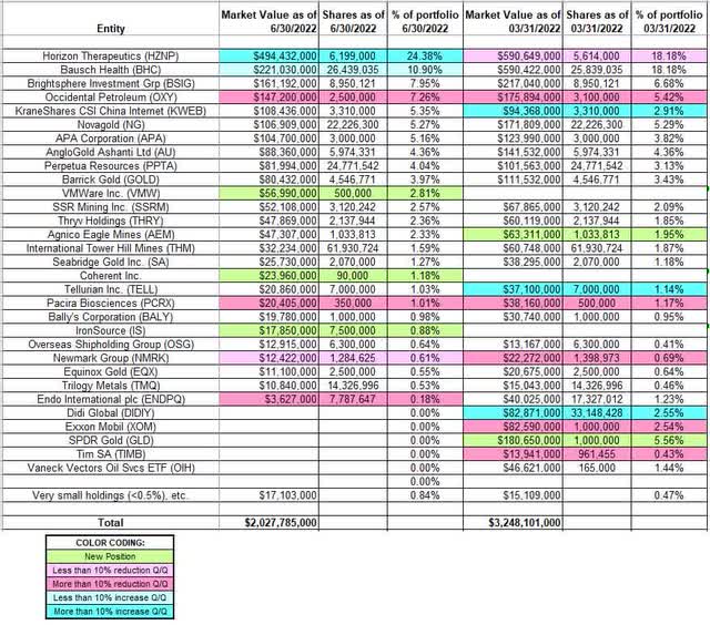 John Paulson - Paulson & Company's Q2 2022 13F Report Q/Q Comparison