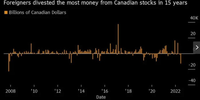 Foreign Outflows From Canada