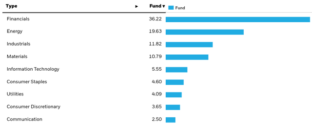 EWC's Sector Weightings