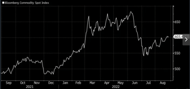 Commodity Spot Index