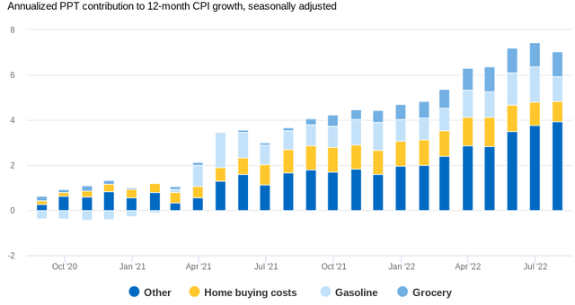 Canadian Inflation Metrics