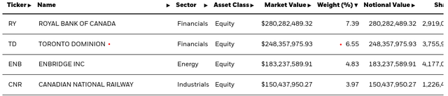 EWC's Top Holdings