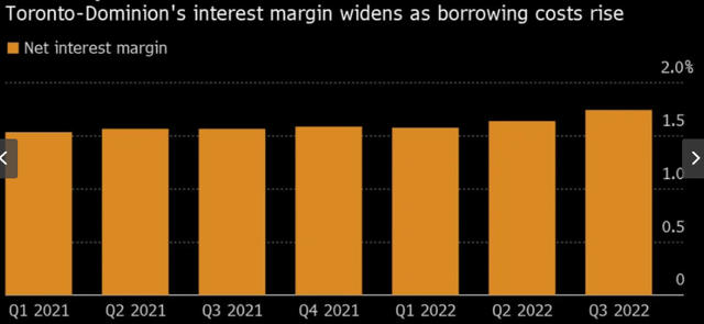 TD Bank Net Interest Margin