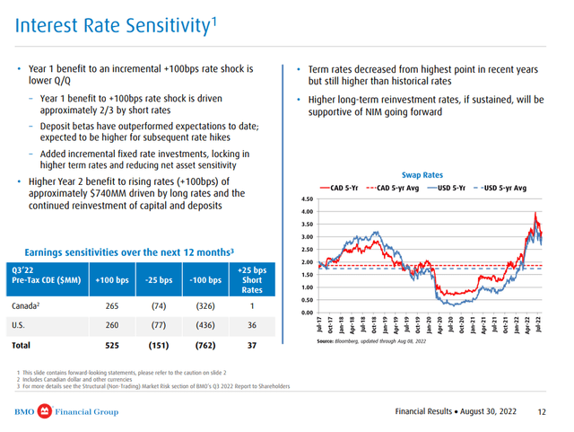 bank of montreal bmo interest rate sensitivity