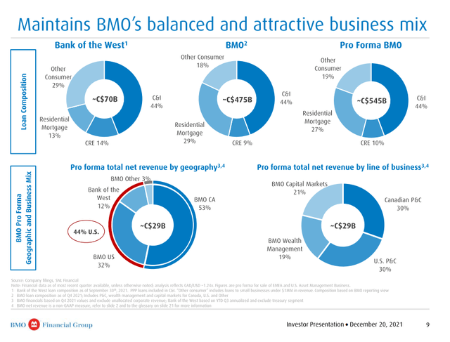 Bank of Montreal - Bank of the West acquisition business mix