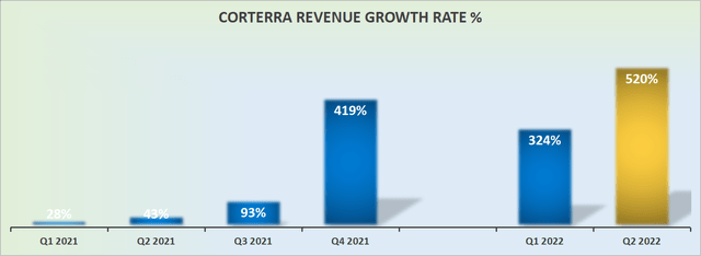Coterra's revenue growth rates