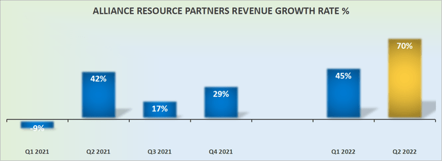 ARPL revenue growth rates