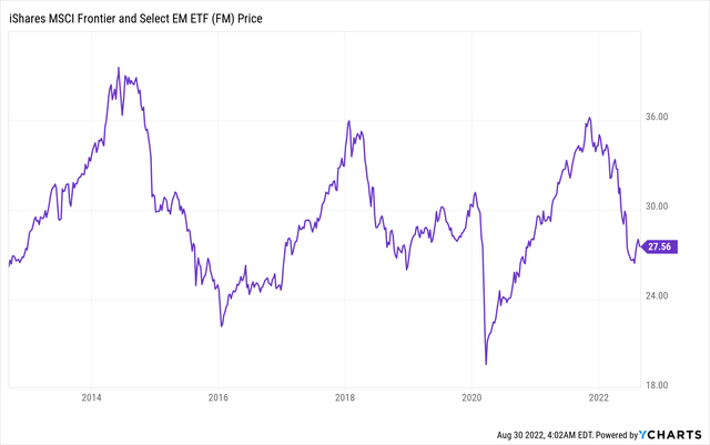 Ycharts