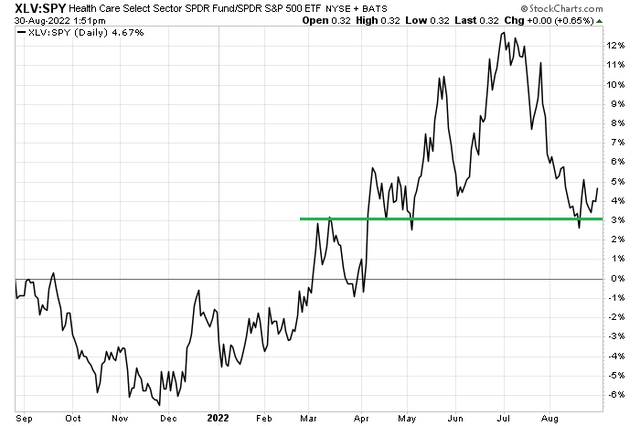 Backed by the perks of the relative strengths of the healthcare sector