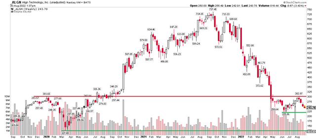 ALGN: Summer bear flag after swoop