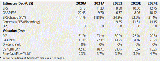 ALGN: Earnings, Valuations, Free Cash Flow Forecasts