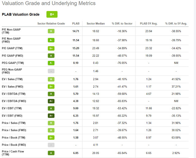 PLAB Stock valuation