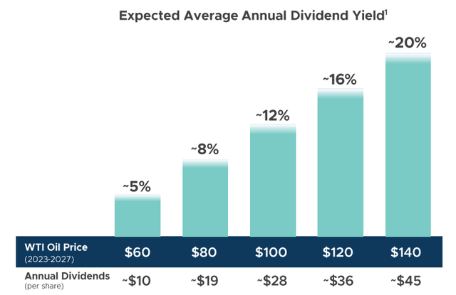 Expected PXD Average Annual Dividend Yield