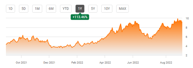 Natural Gas Prices - 1 Year