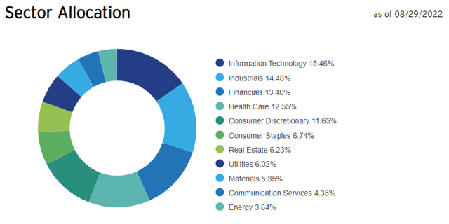 RSP Sector Allocation