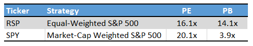 RSP Valuation