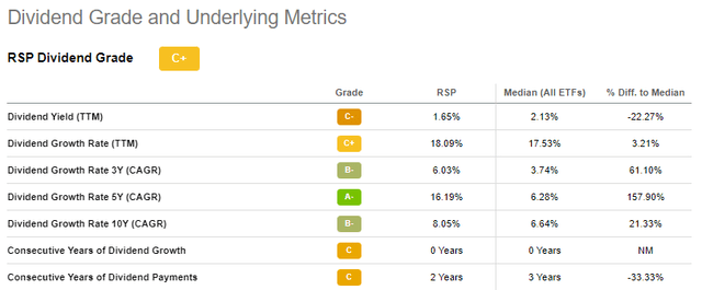 RSP Dividend Growth