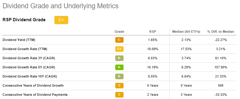 rsp dividend