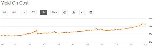 RSP Yield On Cost