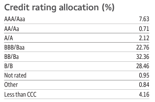 table: Allspring Multi-Sector Income Fund (<a href='https://seekingalpha.com/symbol/ERC' title='Wells Fargo Multi-Sector Income Fund'>ERC</a>) credit rating allocation