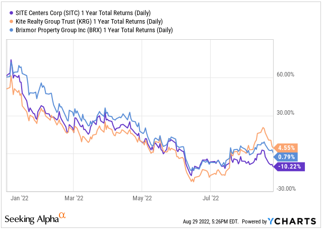 SITE Centers: Not Differentiated Enough For Selective Investors (NYSE ...