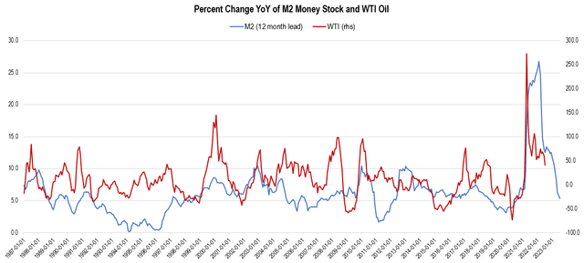 M2 Money stock and WTI oil