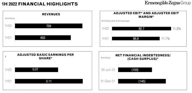 Zegna financial results