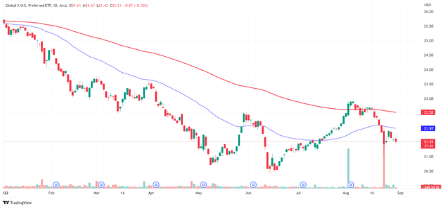 Global X U.s. Preferred Etf: I Added More This Week (pffd) 