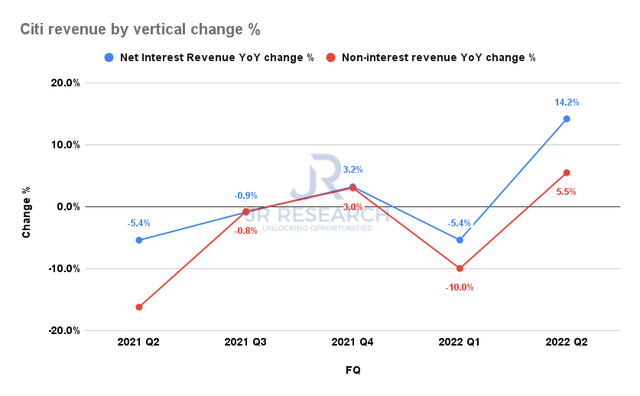 Citigroup revenue by vertical change %