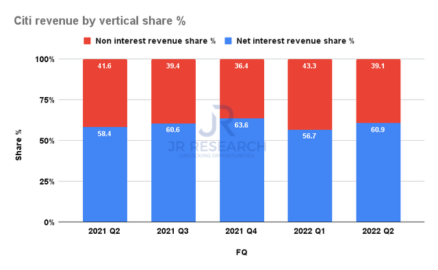 Citigroup revenue by vertical share %