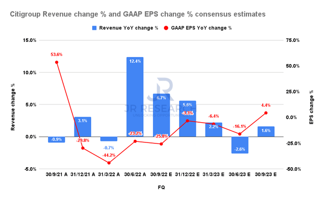 Citigroup revenue change % and GAAP EPS change % consensus estimates