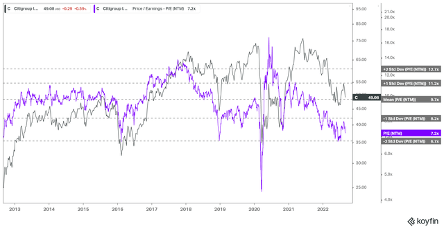 C NTM normalized PE valuation trend