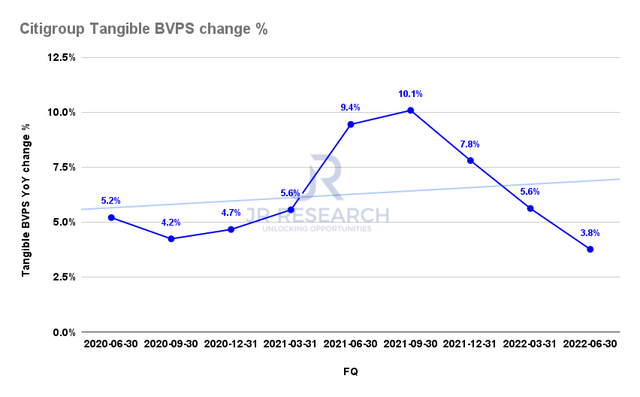 Citigroup tangible book value per share change %