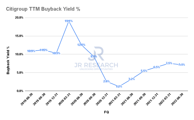 Citigroup TTM buyback yield %