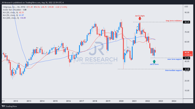 C price chart (monthly)