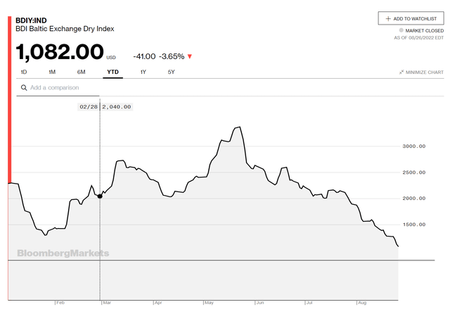 Year to date chart of Baltic Exchange Dry Index