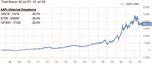 chart: Illustrative 15 year total returns for Apple Inc.