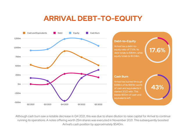 Arrival Debt-to-Equity