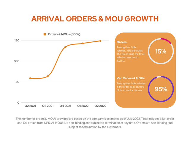 Arrival Orders & MOU Growth