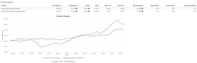 DBC vs. DBMF